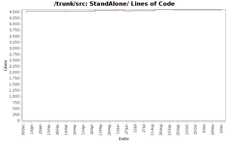 StandAlone/ Lines of Code
