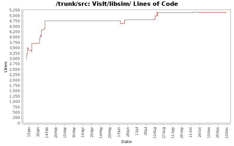 VisIt/libsim/ Lines of Code