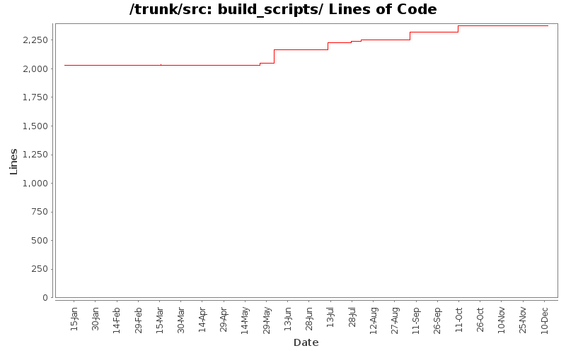 build_scripts/ Lines of Code