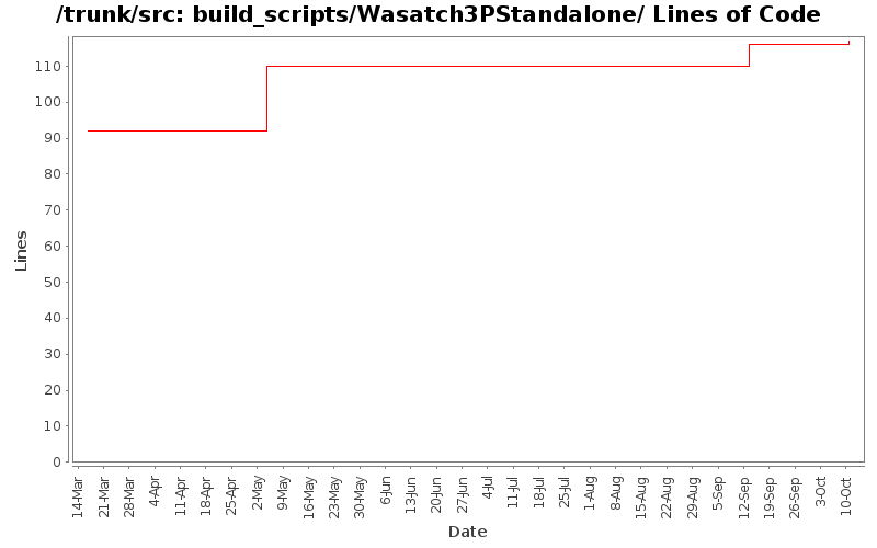 build_scripts/Wasatch3PStandalone/ Lines of Code