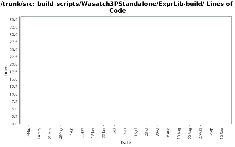 build_scripts/Wasatch3PStandalone/ExprLib-build/ Lines of Code