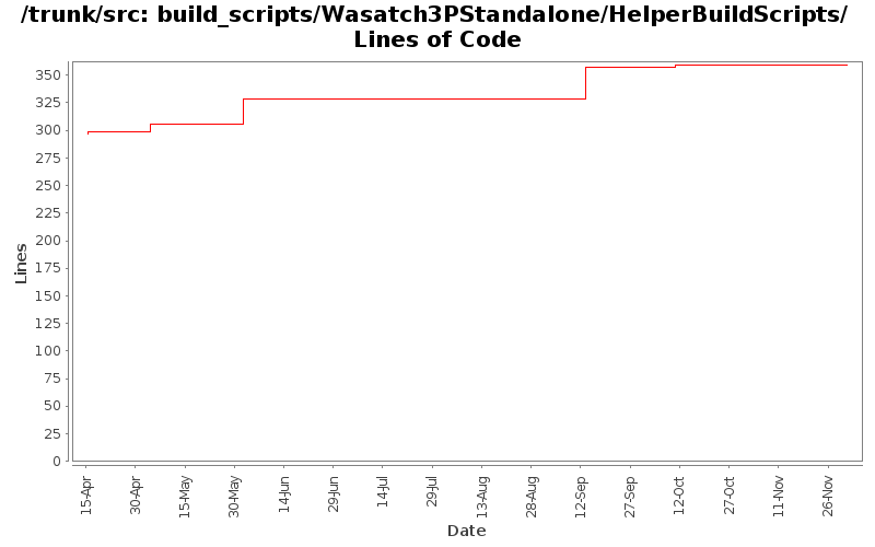 build_scripts/Wasatch3PStandalone/HelperBuildScripts/ Lines of Code