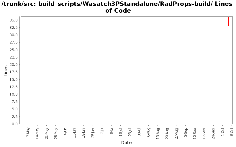 build_scripts/Wasatch3PStandalone/RadProps-build/ Lines of Code