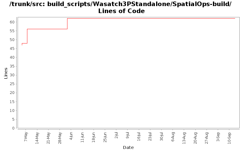 build_scripts/Wasatch3PStandalone/SpatialOps-build/ Lines of Code