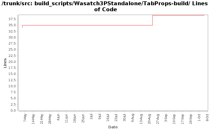 build_scripts/Wasatch3PStandalone/TabProps-build/ Lines of Code