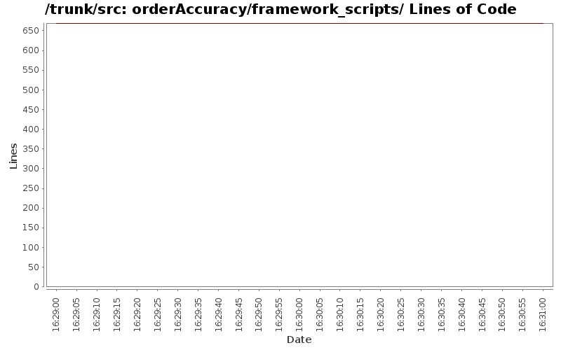 orderAccuracy/framework_scripts/ Lines of Code
