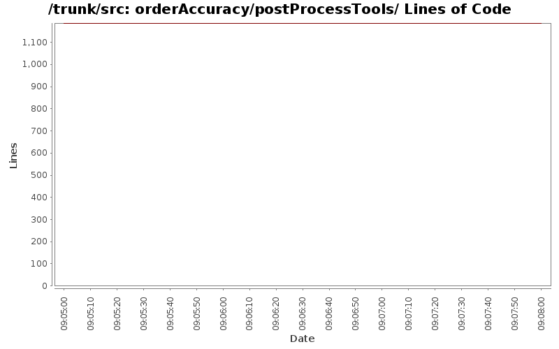 orderAccuracy/postProcessTools/ Lines of Code