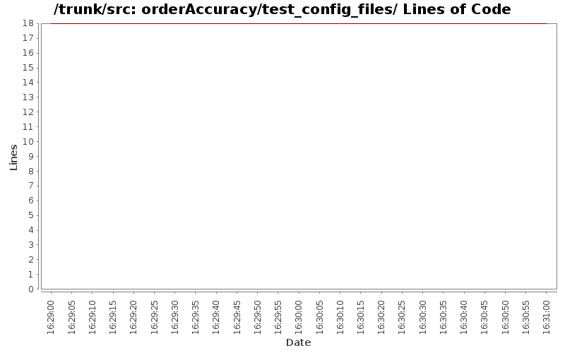 orderAccuracy/test_config_files/ Lines of Code