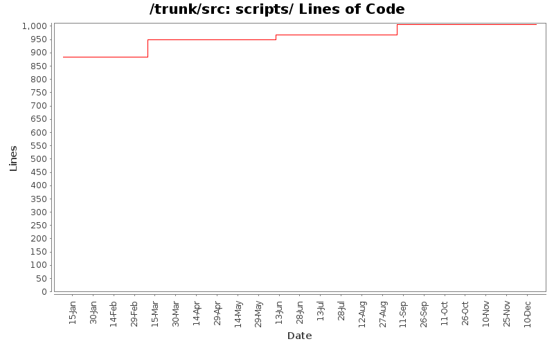 scripts/ Lines of Code