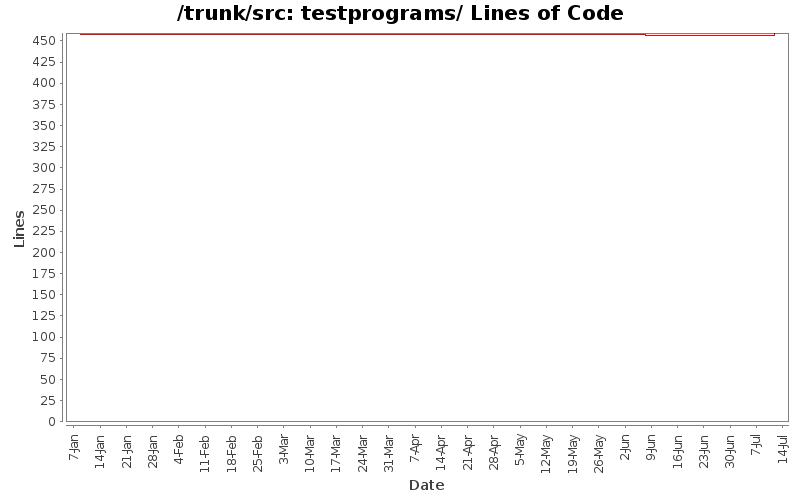 testprograms/ Lines of Code