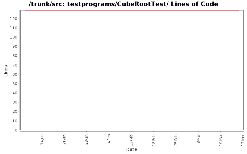testprograms/CubeRootTest/ Lines of Code