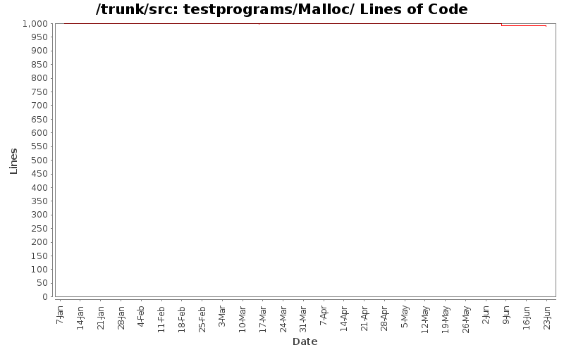 testprograms/Malloc/ Lines of Code