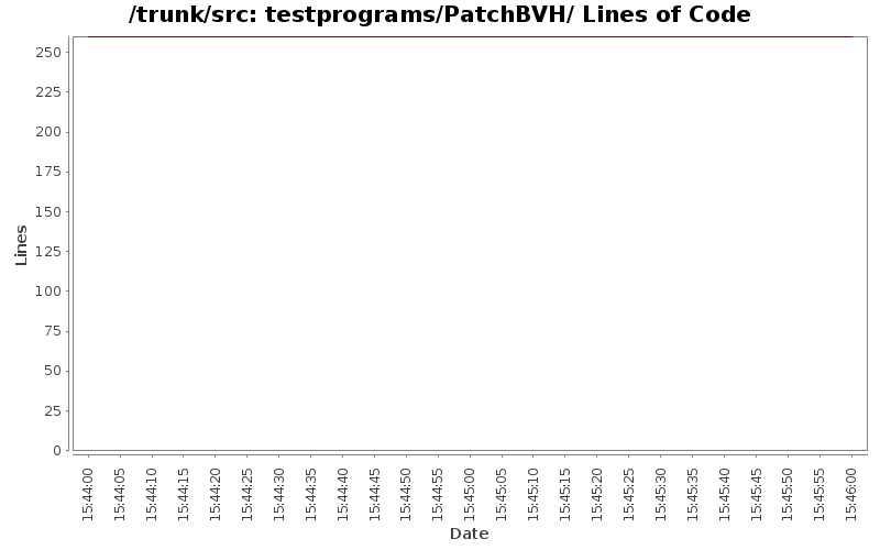 testprograms/PatchBVH/ Lines of Code