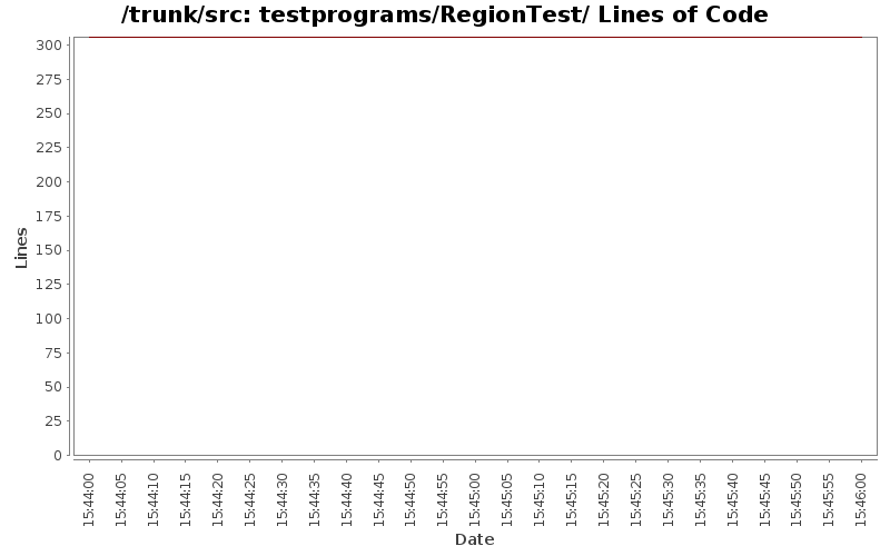 testprograms/RegionTest/ Lines of Code