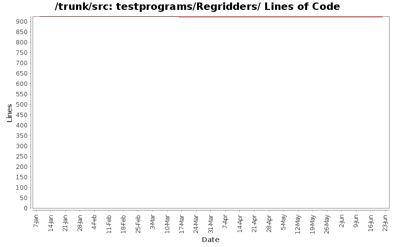 testprograms/Regridders/ Lines of Code