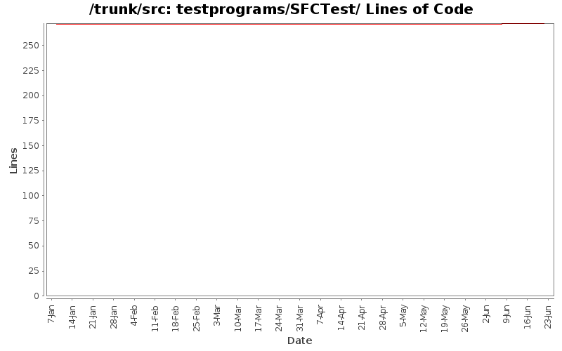 testprograms/SFCTest/ Lines of Code