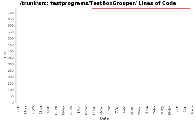 testprograms/TestBoxGrouper/ Lines of Code