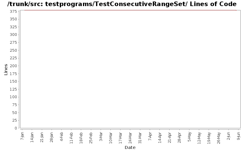 testprograms/TestConsecutiveRangeSet/ Lines of Code