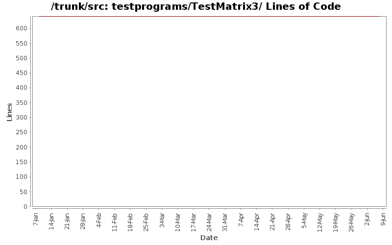 testprograms/TestMatrix3/ Lines of Code