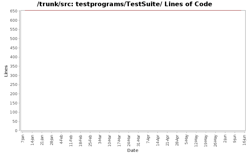 testprograms/TestSuite/ Lines of Code