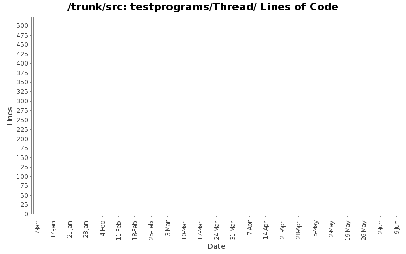 testprograms/Thread/ Lines of Code