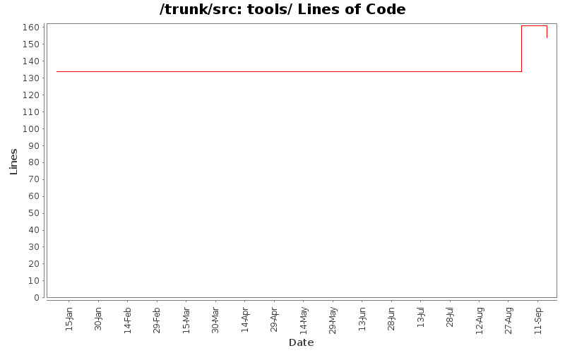tools/ Lines of Code