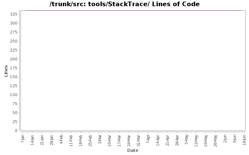 tools/StackTrace/ Lines of Code