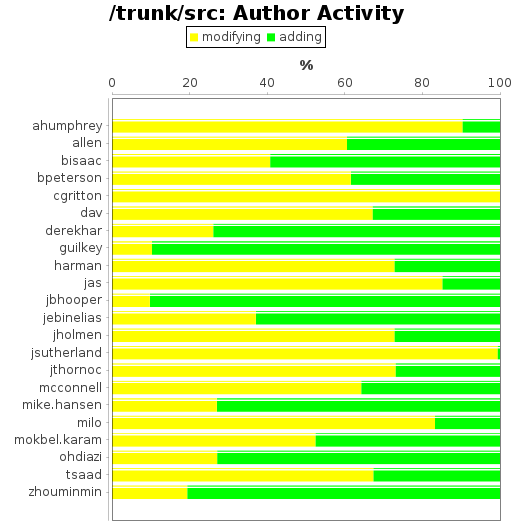 Author Activity