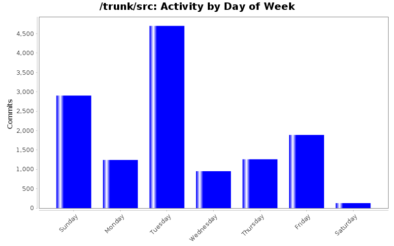 Activity by Day of Week