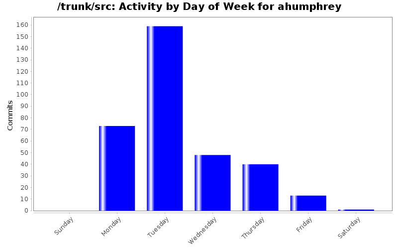 Activity by Day of Week for ahumphrey