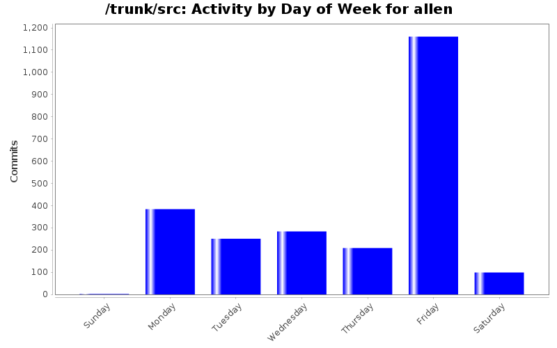 Activity by Day of Week for allen