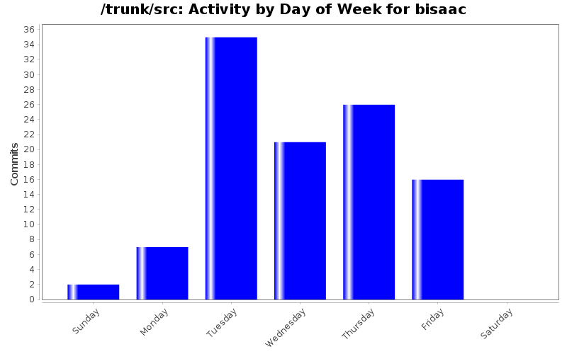 Activity by Day of Week for bisaac