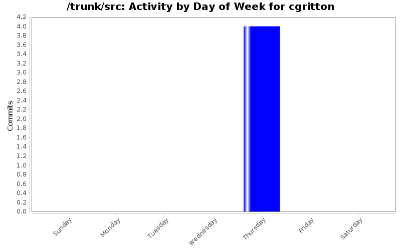 Activity by Day of Week for cgritton