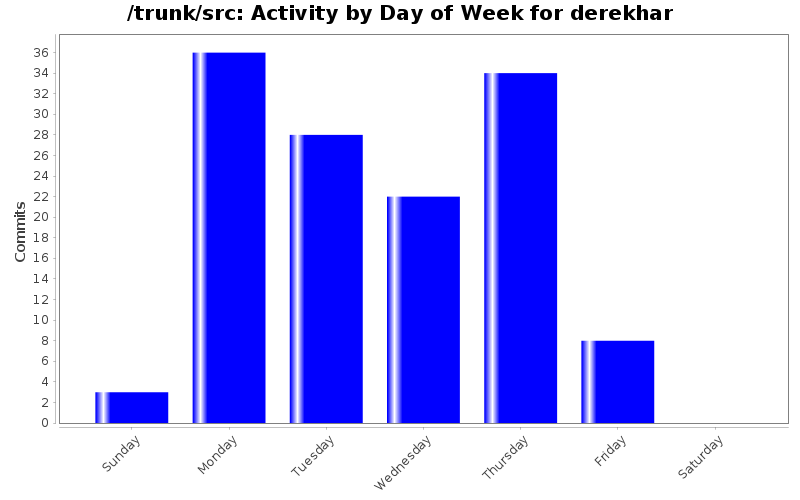 Activity by Day of Week for derekhar