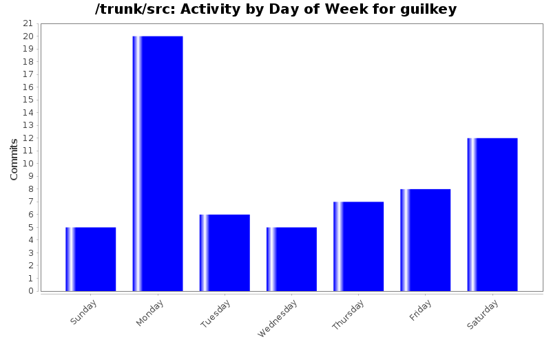 Activity by Day of Week for guilkey