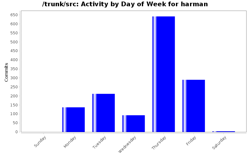 Activity by Day of Week for harman