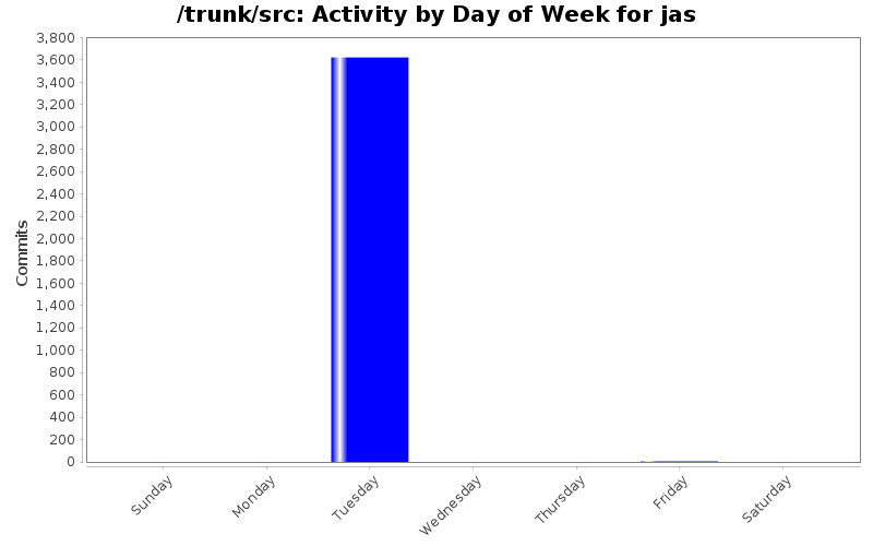 Activity by Day of Week for jas