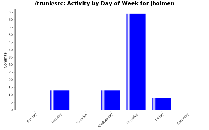 Activity by Day of Week for jholmen