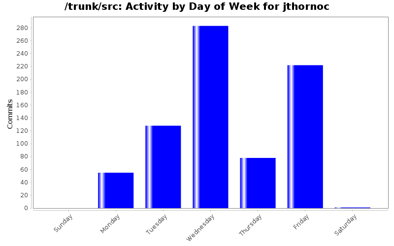 Activity by Day of Week for jthornoc