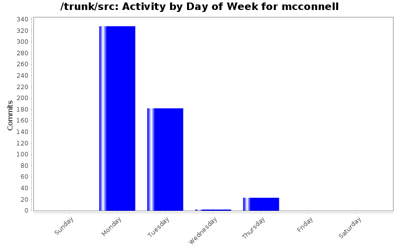 Activity by Day of Week for mcconnell