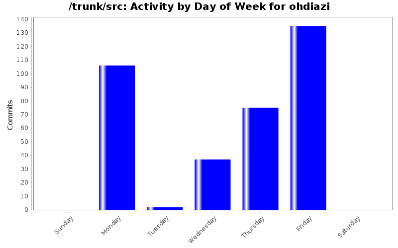 Activity by Day of Week for ohdiazi