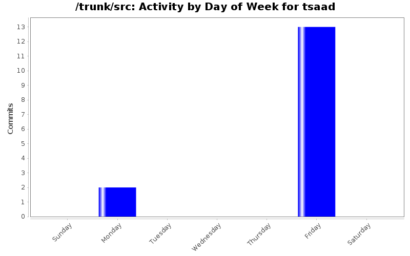 Activity by Day of Week for tsaad