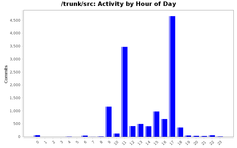 Activity by Hour of Day