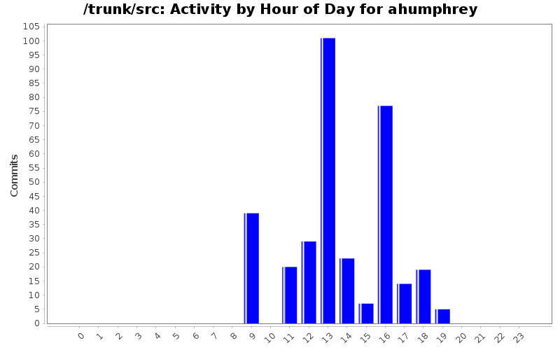 Activity by Hour of Day for ahumphrey