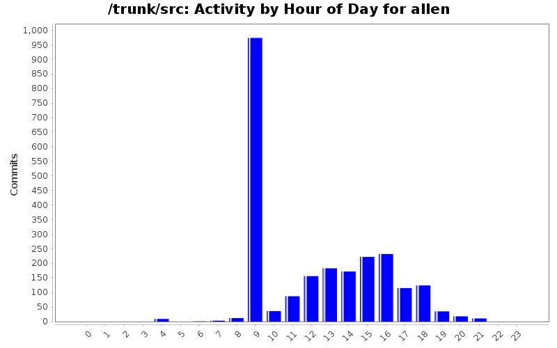 Activity by Hour of Day for allen