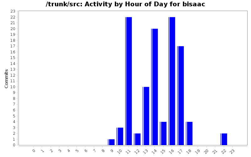 Activity by Hour of Day for bisaac