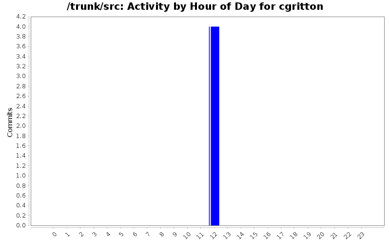 Activity by Hour of Day for cgritton