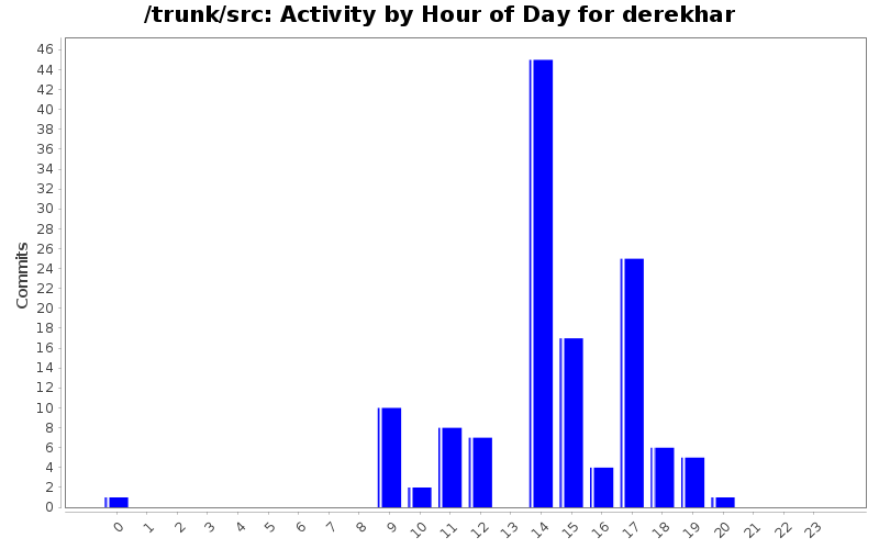 Activity by Hour of Day for derekhar