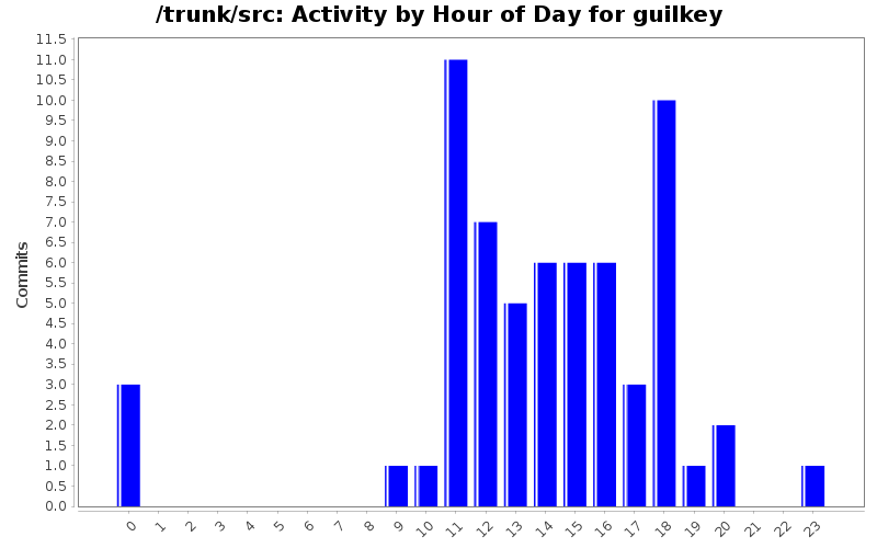 Activity by Hour of Day for guilkey