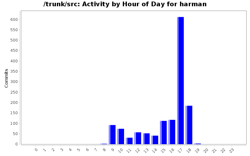 Activity by Hour of Day for harman